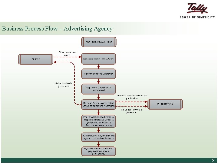Business Process Flow – Advertising Agency © Tally Solutions Pvt. Ltd. All Rights Reserved