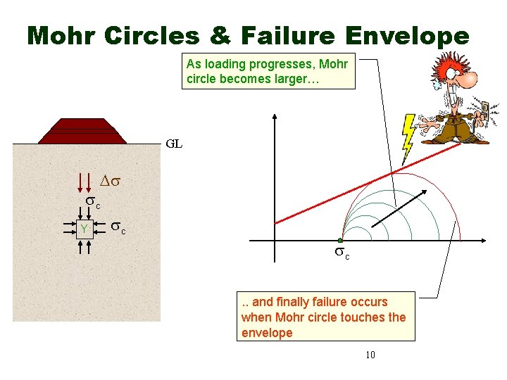 Mohr Circles & Failure Envelope As loading progresses, Mohr circle becomes larger… GL c