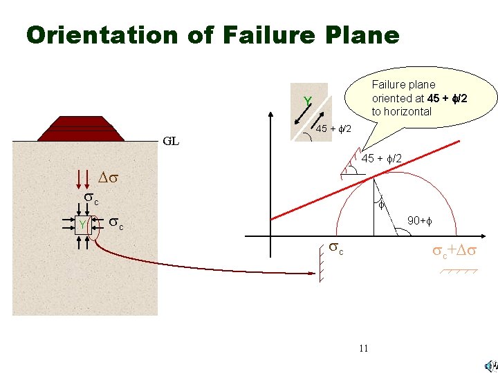 Orientation of Failure Plane Failure plane oriented at 45 + /2 to horizontal Y