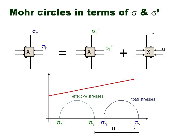 Mohr circles in terms of & ’ v’ v X h = X u