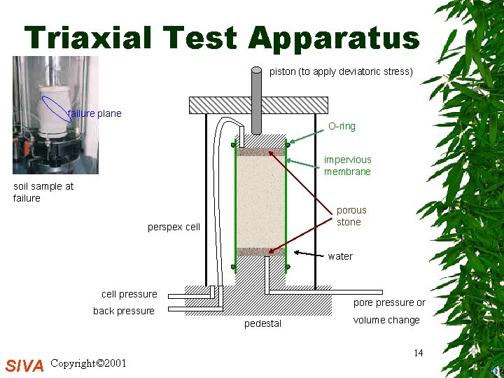 Triaxial Test Apparatus piston (to apply deviatoric stress) failure plane O-ring impervious membrane soil