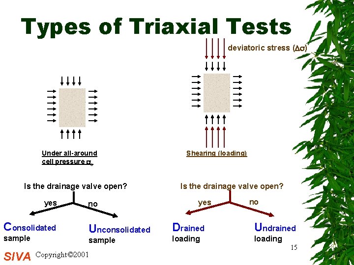 Types of Triaxial Tests deviatoric stress ( ) Under all-around cell pressure c Is