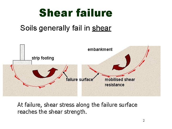 Shear failure Soils generally fail in shear embankment strip footing failure surface mobilised shear