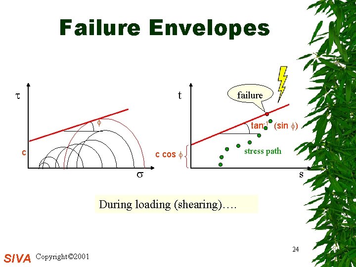 Failure Envelopes t failure tan-1 (sin ) c c cos stress path s During