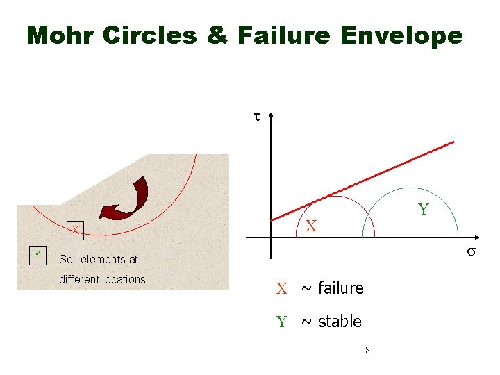 Mohr Circles & Failure Envelope X Y Y X Soil elements at different locations