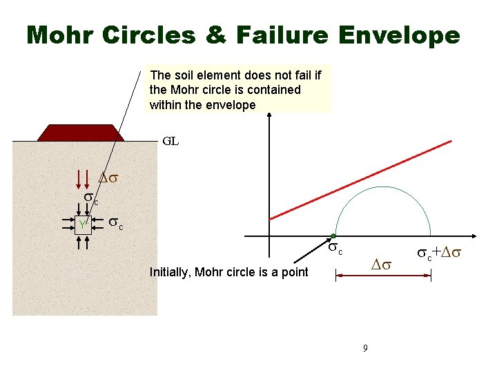 Mohr Circles & Failure Envelope The soil element does not fail if the Mohr