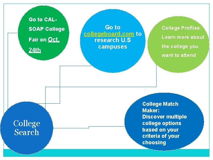 Go to CALSOAP College Fair on Oct. 24 th College Search Go to collegeboard.