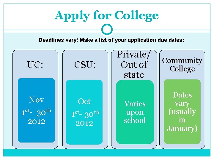 Apply for College Deadlines vary! Make a list of your application due dates: UC: