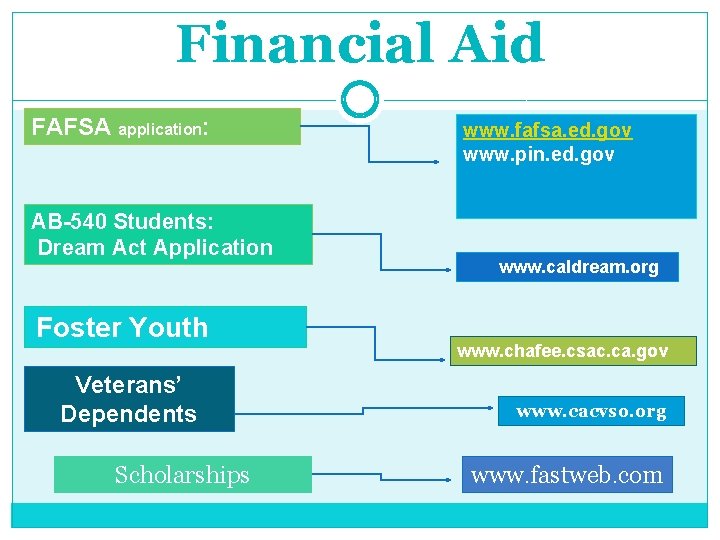 Financial Aid FAFSA application: AB-540 Students: Dream Act Application Foster Youth Veterans’ Dependents Scholarships