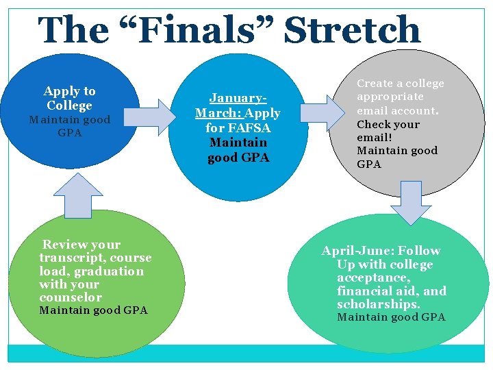 The “Finals” Stretch Apply to College Maintain good GPA Review your transcript, course load,