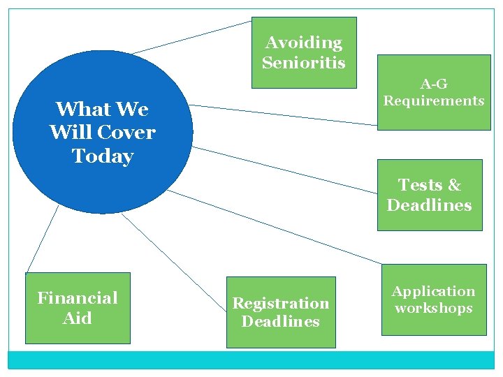 Avoiding Senioritis A-G Requirements What We Will Cover Today Tests & Deadlines Financial Aid