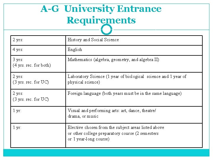 A-G University Entrance Requirements 2 yrs: History and Social Science 4 yrs: English 3