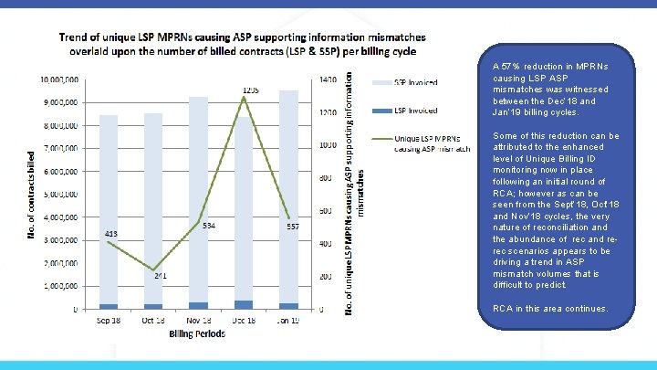 A 57% reduction in MPRNs causing LSP ASP mismatches was witnessed between the Dec’