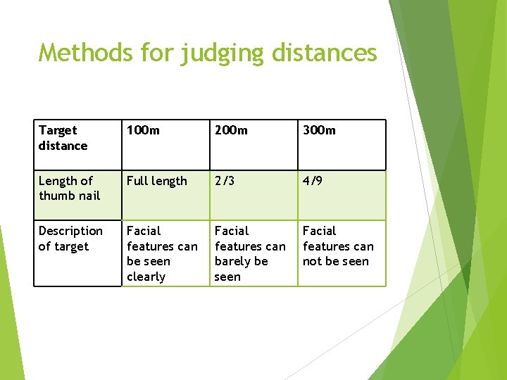 Methods for judging distances Target distance 100 m 200 m 300 m Length of