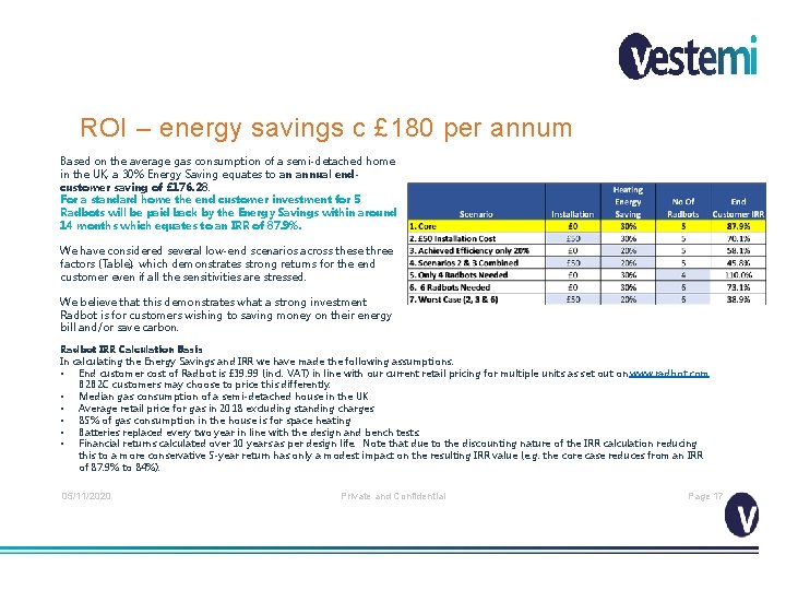 ROI – energy savings c £ 180 per annum Based on the average gas