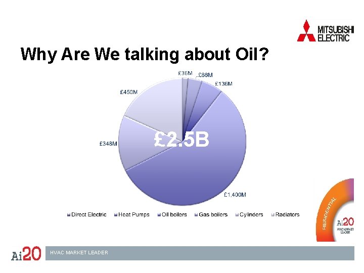 Why Are We talking about Oil? £ 2. 5 B HVAC MARKET LEADER 