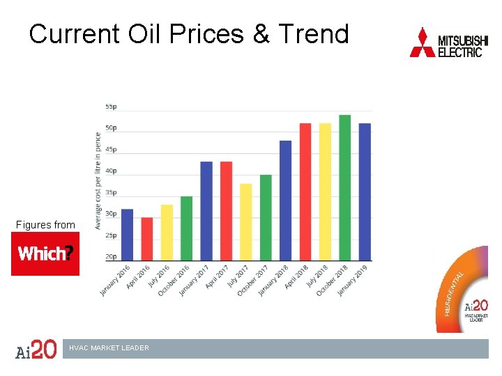 Current Oil Prices & Trend Figures from HVAC MARKET LEADER 