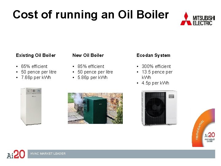 Cost of running an Oil Boiler Existing Oil Boiler New Oil Boiler Ecodan System