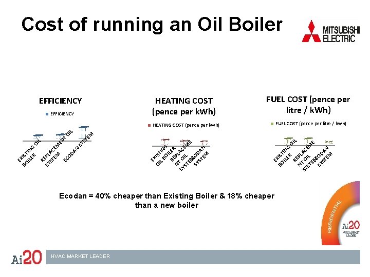 Cost of running an Oil Boiler EFFICIENCY HEATING COST (pence per k. Wh) FUEL