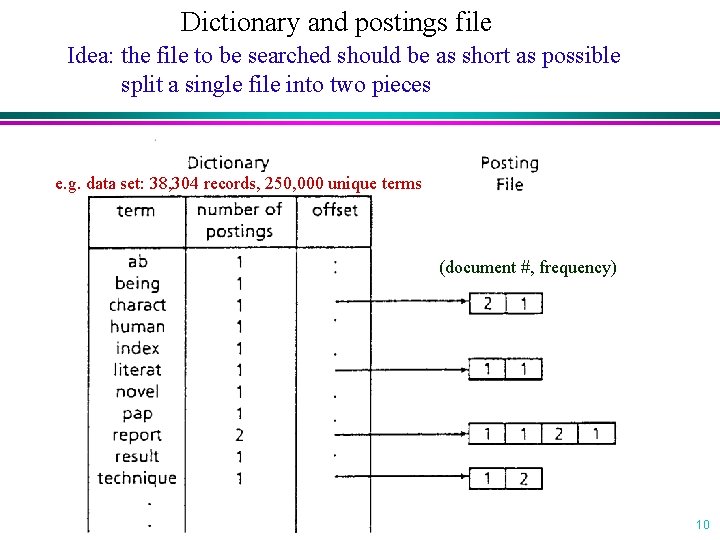 Dictionary and postings file Idea: the file to be searched should be as short