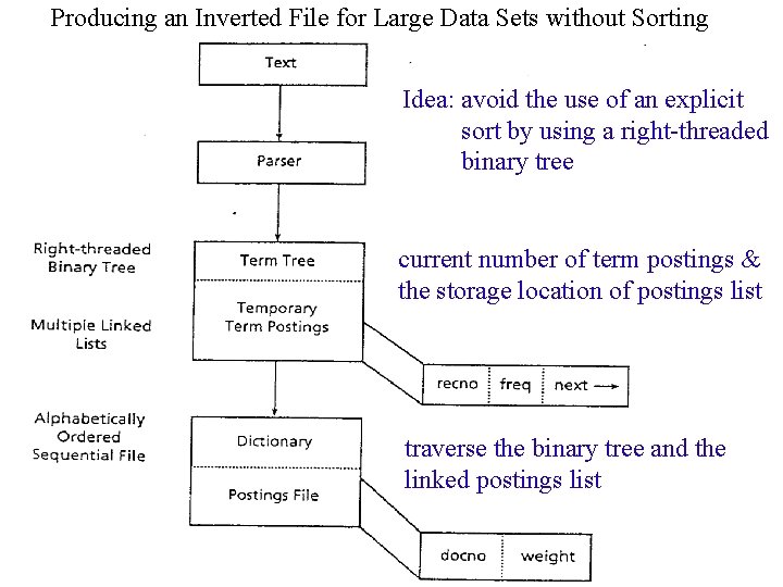 Producing an Inverted File for Large Data Sets without Sorting Idea: avoid the use