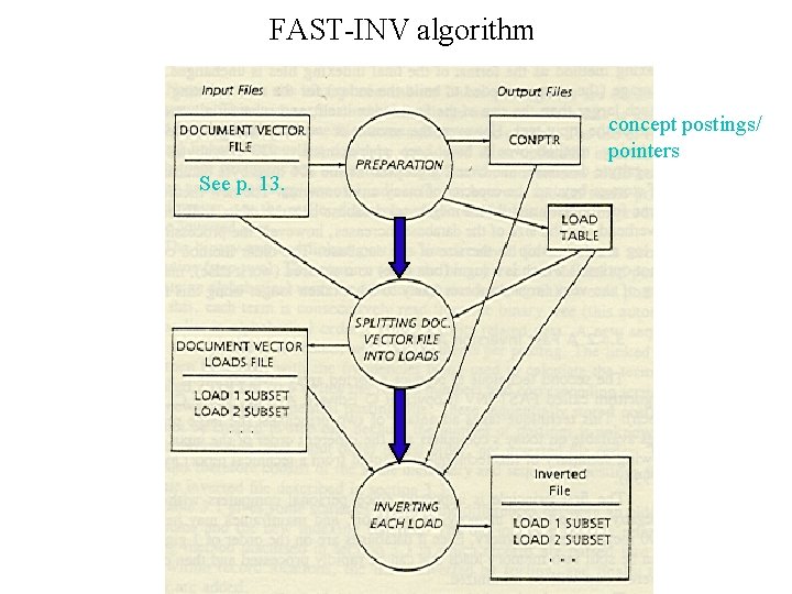 FAST-INV algorithm concept postings/ pointers See p. 13. 