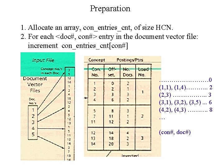 Preparation 1. Allocate an array, con_entries_cnt, of size HCN. 2. For each <doc#, con#>