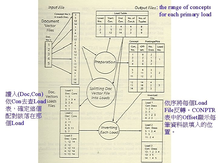 : the range of concepts for each primary load 讀入(Doc, Con) 依Con去查Load 表，確定這個 配對該落在那