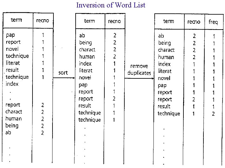 Inversion of Word List 