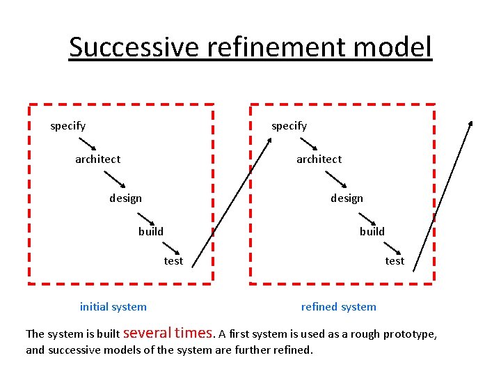 Successive refinement model specify architect design build test initial system test refined system The