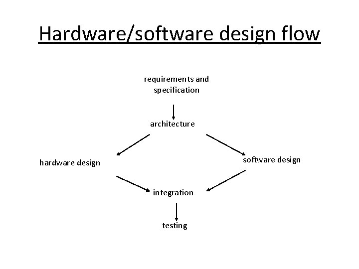 Hardware/software design flow requirements and specification architecture software design hardware design integration testing 
