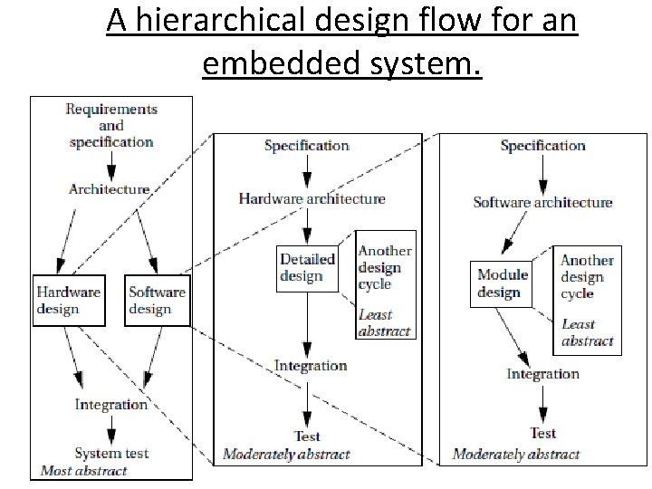 A hierarchical design flow for an embedded system. 