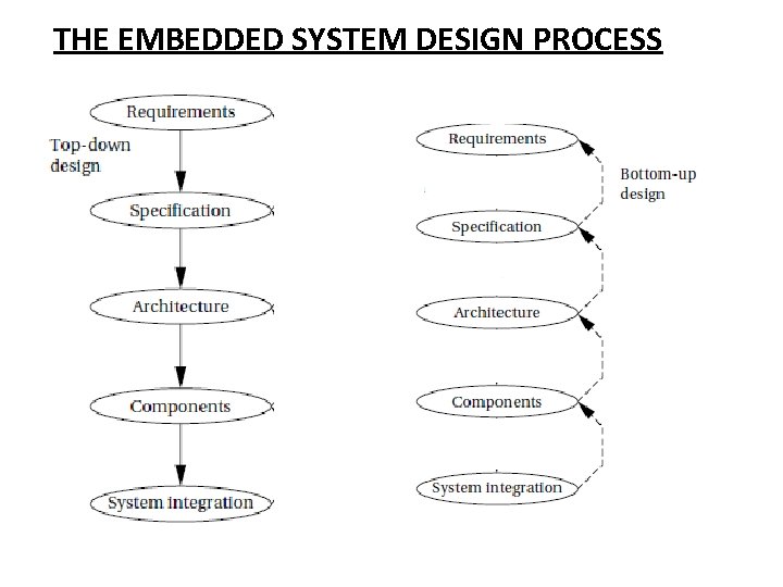 THE EMBEDDED SYSTEM DESIGN PROCESS 