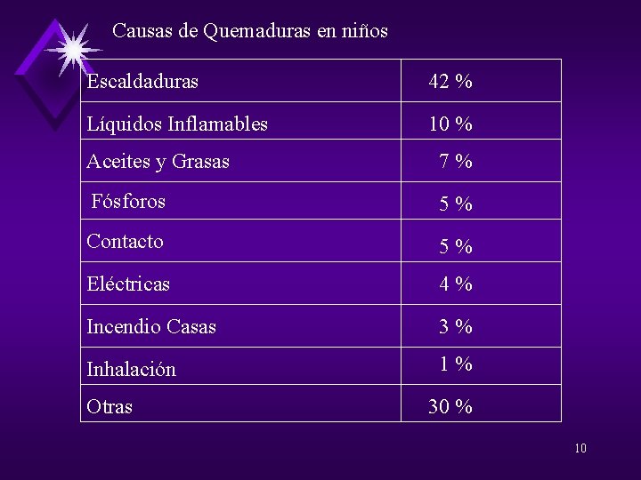 Causas de Quemaduras en niños Escaldaduras 42 % Líquidos Inflamables 10 % Aceites y