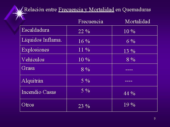 Relación entre Frecuencia y Mortalidad en Quemaduras Frecuencia Mortalidad Escaldadura 22 % 10 %