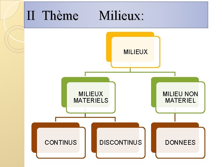 II Thème Milieux: MILIEUX MATERIELS CONTINUS DISCONTINUS MILIEU NON MATERIEL DONNEES 