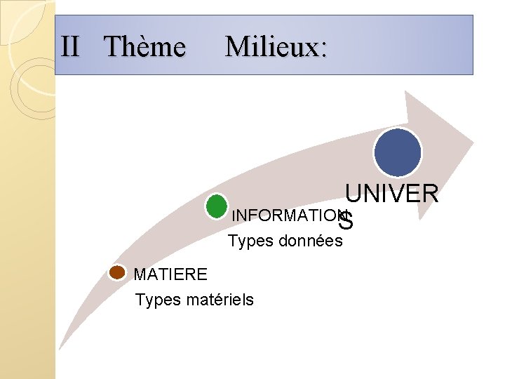 II Thème Milieux: UNIVER INFORMATION S Types données MATIERE Types matériels 