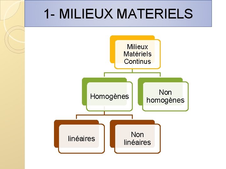 1 - MILIEUX MATERIELS Milieux Matériels Continus Homogènes linéaires Non homogènes Non linéaires 