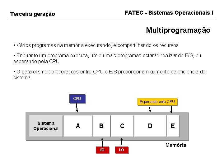 FATEC - Sistemas Operacionais I Terceira geração Multiprogramação • Vários programas na memória executando,