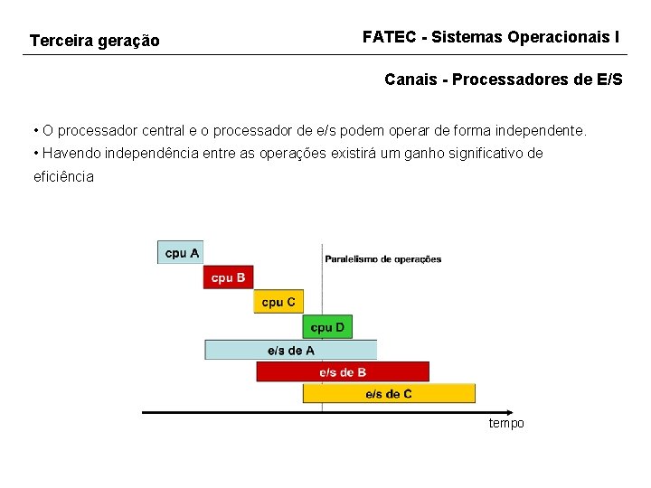 Terceira geração FATEC - Sistemas Operacionais I Canais - Processadores de E/S • O