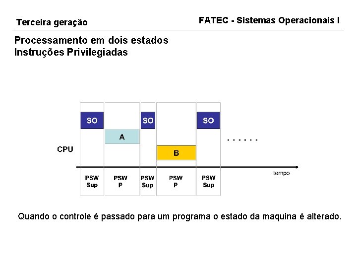 Terceira geração FATEC - Sistemas Operacionais I Processamento em dois estados Instruções Privilegiadas Quando