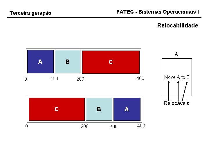 FATEC - Sistemas Operacionais I Terceira geração Relocabilidade A A 0 B 100 C