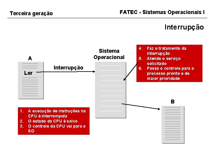 FATEC - Sistemas Operacionais I Terceira geração Interrupção Sistema Operacional A Ler Interrupção 4.
