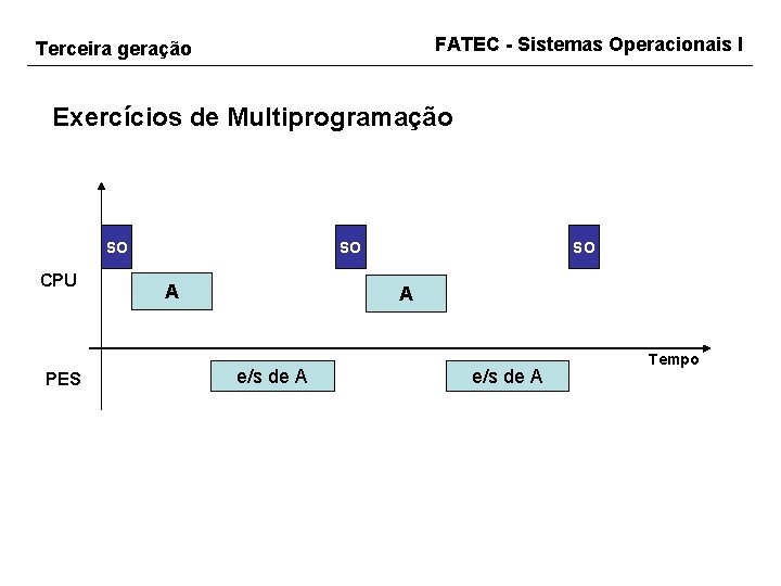 FATEC - Sistemas Operacionais I Terceira geração Exercícios de Multiprogramação SO CPU PES SO