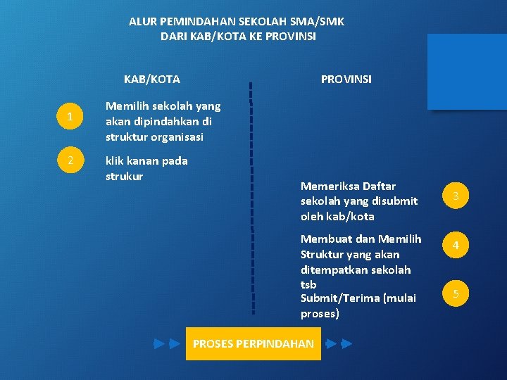 ALUR PEMINDAHAN SEKOLAH SMA/SMK DARI KAB/KOTA KE PROVINSI KAB/KOTA 1 2 PROVINSI Memilih sekolah