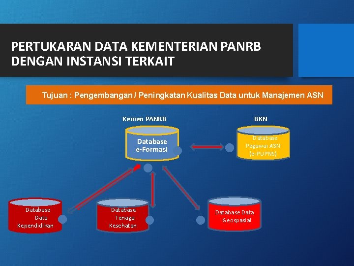 PERTUKARAN DATA KEMENTERIAN PANRB DENGAN INSTANSI TERKAIT Tujuan : Pengembangan / Peningkatan Kualitas Data