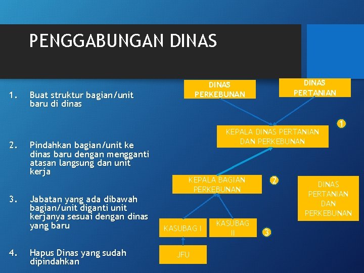 PENGGABUNGAN DINAS 1. 2. 3. 4. Buat struktur bagian/unit baru di dinas Pindahkan bagian/unit