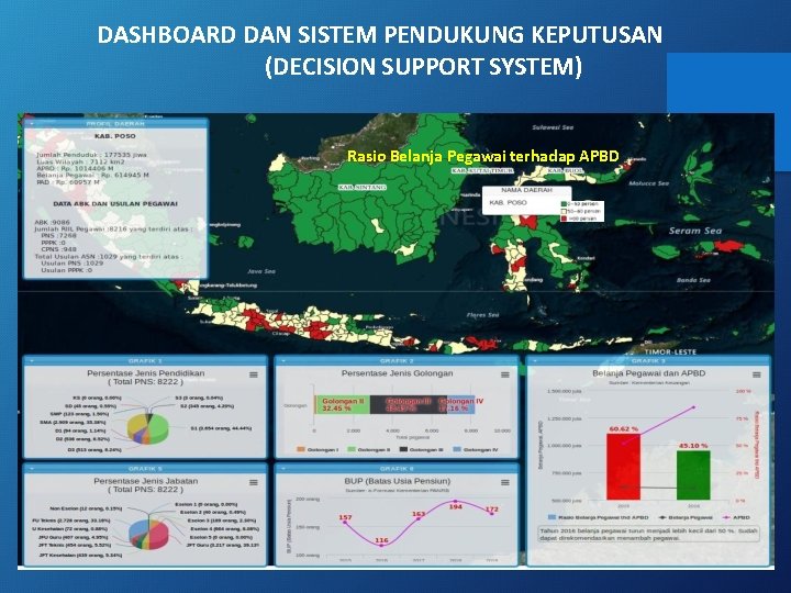 DASHBOARD DAN SISTEM PENDUKUNG KEPUTUSAN (DECISION SUPPORT SYSTEM) Rasio Belanja Pegawai terhadap APBD 