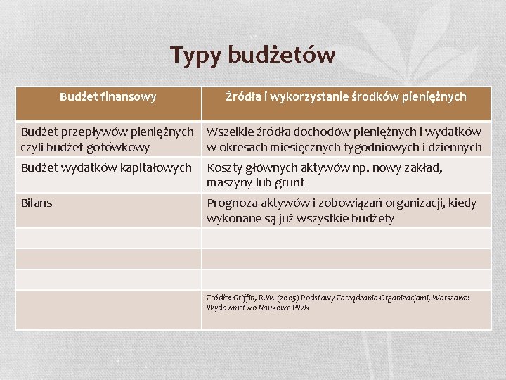 Typy budżetów Budżet finansowy Źródła i wykorzystanie środków pieniężnych Budżet przepływów pieniężnych czyli budżet