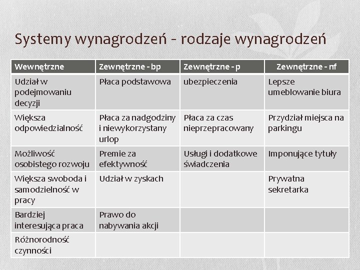 Systemy wynagrodzeń – rodzaje wynagrodzeń Wewnętrzne Zewnętrzne - bp Zewnętrzne - nf Udział w